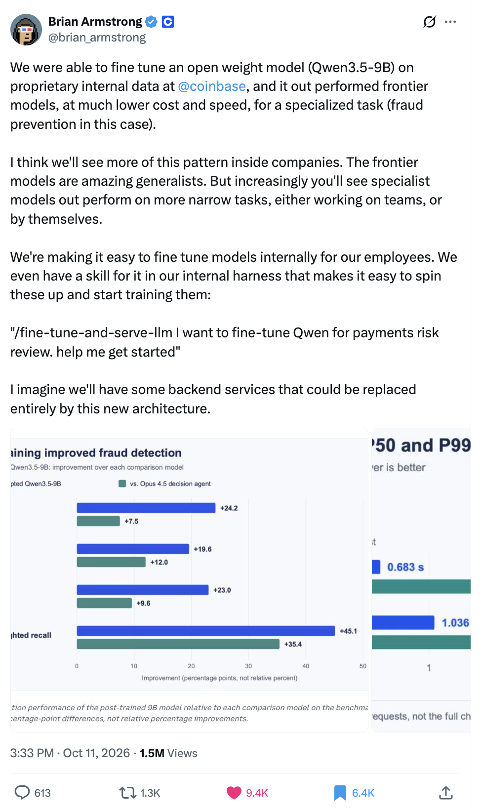 Post on X by Brian Armstrong, CEO of Coinbase: We were able to fine tune an open weight model (Qwen3.5-9B) on proprietary internal data at Coinbase, and it out performed frontier models, at much lower cost and speed, for a specialized task (fraud prevention in this case). I think we'll see more of this pattern inside companies. The frontier models are amazing generalists. But increasingly you'll see specialist models out perform on more narrow tasks, either working on teams, or by themselves. The attached chart shows the fine-tuned model improving fraud detection over each comparison model, including an Opus 4.5 decision agent.